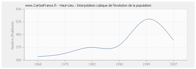 Haut-Lieu : Interpolation cubique de l'évolution de la population