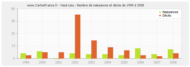 Haut-Lieu : Nombre de naissances et décès de 1999 à 2008