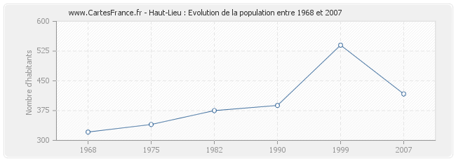 Population Haut-Lieu