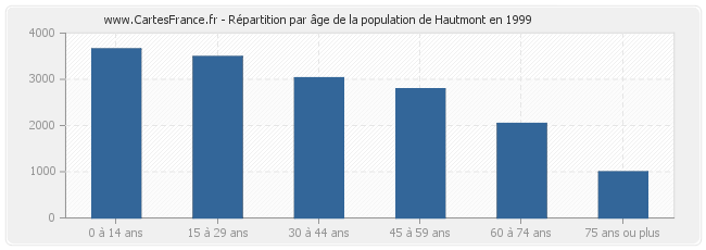 Répartition par âge de la population de Hautmont en 1999