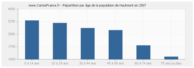 Répartition par âge de la population de Hautmont en 2007