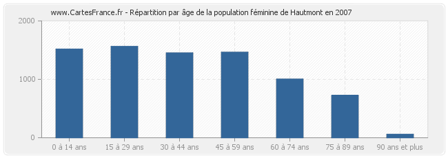 Répartition par âge de la population féminine de Hautmont en 2007