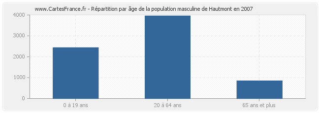 Répartition par âge de la population masculine de Hautmont en 2007