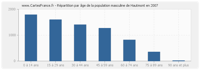 Répartition par âge de la population masculine de Hautmont en 2007
