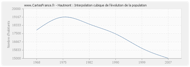 Hautmont : Interpolation cubique de l'évolution de la population