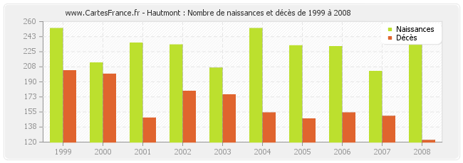 Hautmont : Nombre de naissances et décès de 1999 à 2008