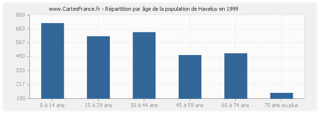 Répartition par âge de la population de Haveluy en 1999