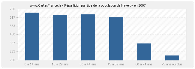 Répartition par âge de la population de Haveluy en 2007