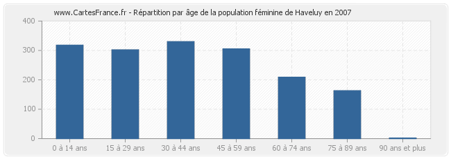 Répartition par âge de la population féminine de Haveluy en 2007