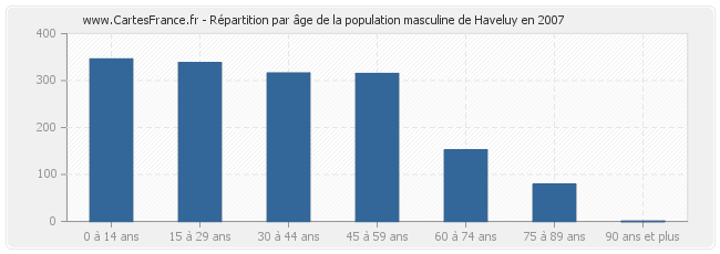 Répartition par âge de la population masculine de Haveluy en 2007