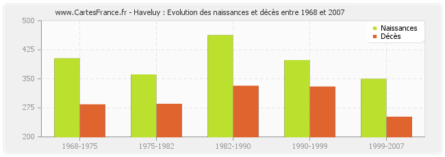 Haveluy : Evolution des naissances et décès entre 1968 et 2007