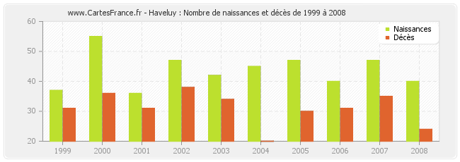 Haveluy : Nombre de naissances et décès de 1999 à 2008
