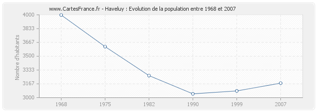 Population Haveluy