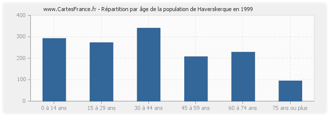 Répartition par âge de la population de Haverskerque en 1999