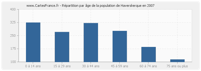Répartition par âge de la population de Haverskerque en 2007