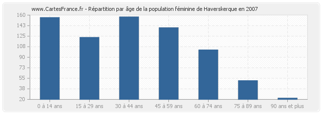 Répartition par âge de la population féminine de Haverskerque en 2007