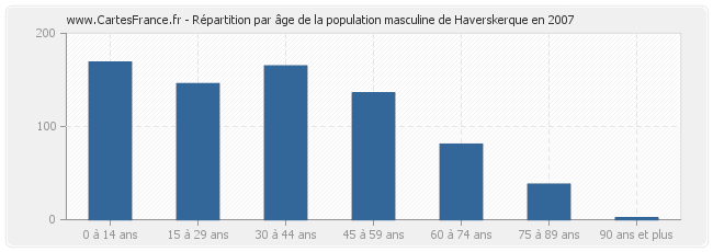 Répartition par âge de la population masculine de Haverskerque en 2007