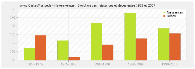 Haverskerque : Evolution des naissances et décès entre 1968 et 2007