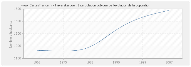 Haverskerque : Interpolation cubique de l'évolution de la population