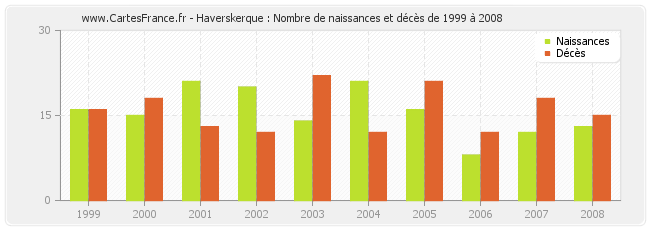 Haverskerque : Nombre de naissances et décès de 1999 à 2008