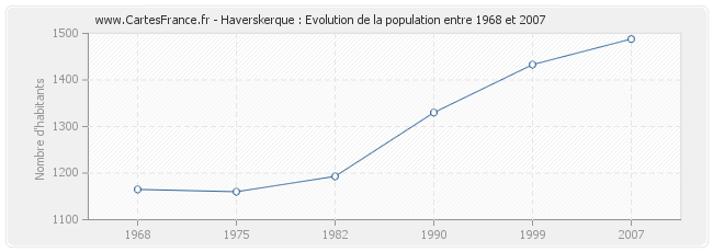 Population Haverskerque