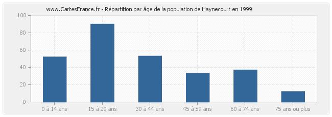 Répartition par âge de la population de Haynecourt en 1999