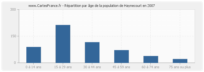 Répartition par âge de la population de Haynecourt en 2007