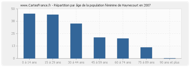 Répartition par âge de la population féminine de Haynecourt en 2007