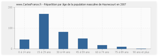 Répartition par âge de la population masculine de Haynecourt en 2007