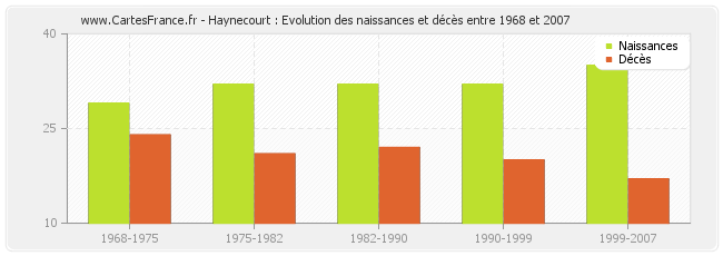 Haynecourt : Evolution des naissances et décès entre 1968 et 2007