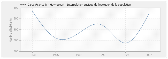 Haynecourt : Interpolation cubique de l'évolution de la population