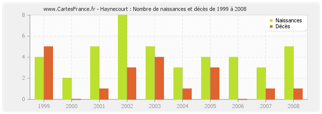 Haynecourt : Nombre de naissances et décès de 1999 à 2008
