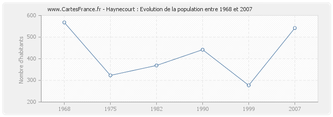 Population Haynecourt