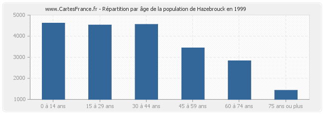 Répartition par âge de la population de Hazebrouck en 1999
