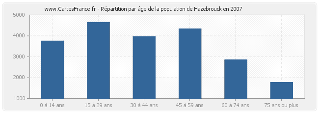 Répartition par âge de la population de Hazebrouck en 2007