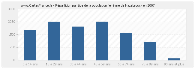 Répartition par âge de la population féminine de Hazebrouck en 2007