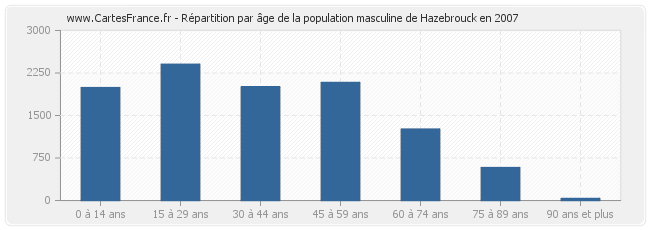 Répartition par âge de la population masculine de Hazebrouck en 2007