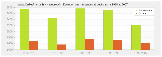 Hazebrouck : Evolution des naissances et décès entre 1968 et 2007