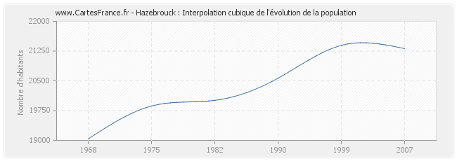 Hazebrouck : Interpolation cubique de l'évolution de la population