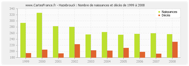 Hazebrouck : Nombre de naissances et décès de 1999 à 2008