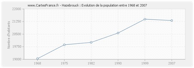 Population Hazebrouck