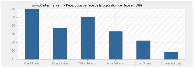 Répartition par âge de la population de Hecq en 1999