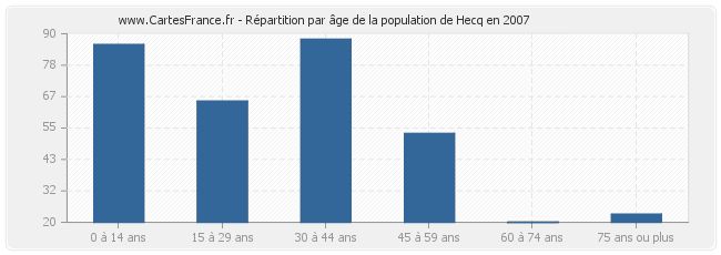 Répartition par âge de la population de Hecq en 2007