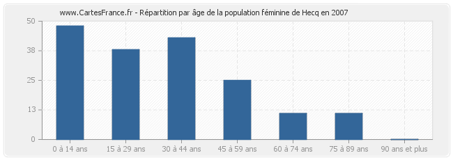 Répartition par âge de la population féminine de Hecq en 2007