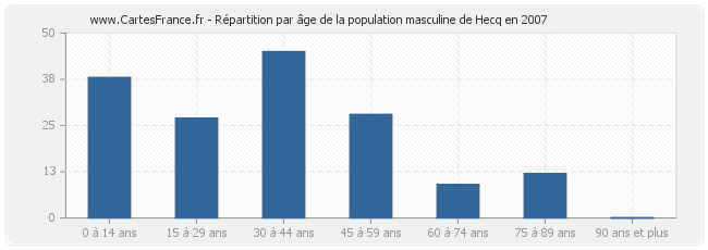 Répartition par âge de la population masculine de Hecq en 2007