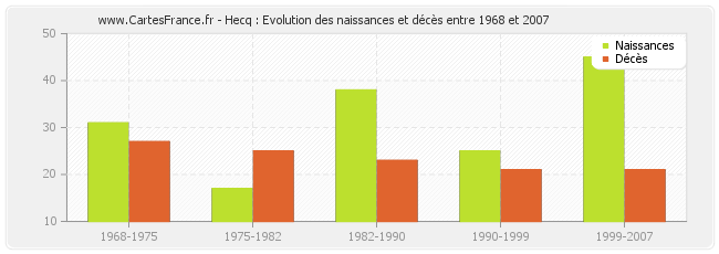 Hecq : Evolution des naissances et décès entre 1968 et 2007