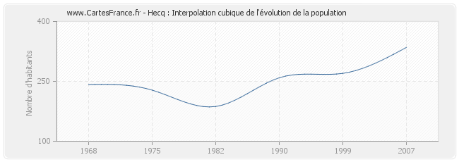Hecq : Interpolation cubique de l'évolution de la population