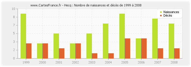 Hecq : Nombre de naissances et décès de 1999 à 2008