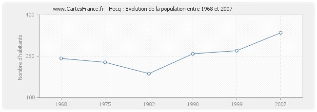Population Hecq