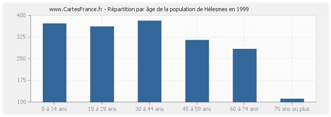Répartition par âge de la population de Hélesmes en 1999
